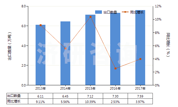 2013-2017年中國(guó)二硫代碳酸酯(或鹽)[黃原酸酯(或鹽)](HS29309020)出口量及增速統(tǒng)計(jì)